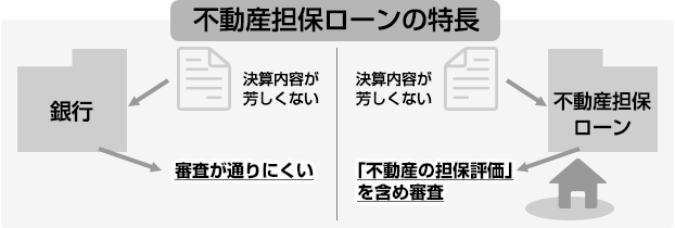 図:銀行は決算内容が芳しくないと審査が通りにくい一方不動産担保ローンは「不動産の担保評価」を含めて審査する。