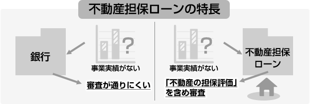 図:銀行は事業実績がないと審査が通りにくい一方不動産担保ローンは「不動産の担保評価」を含めて審査する。